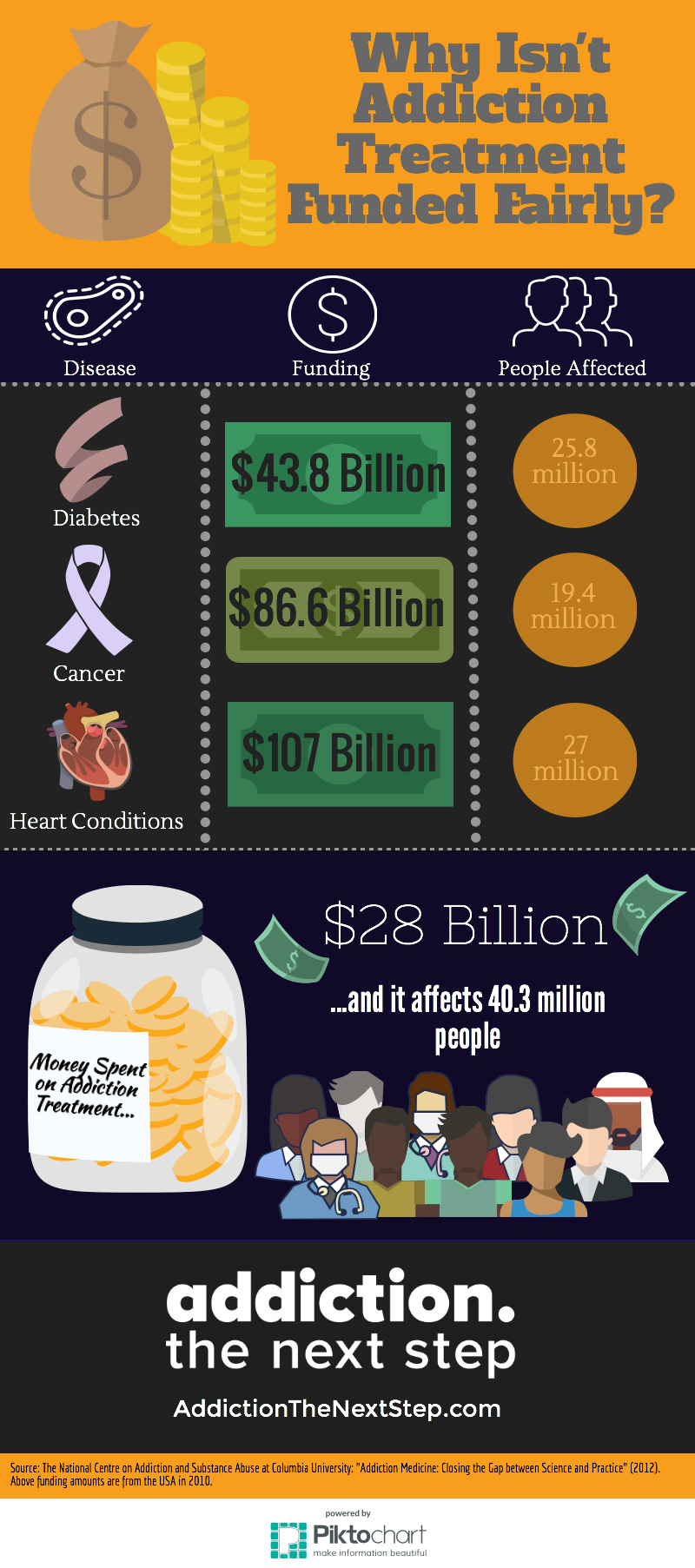 The Cost of Addiction Infographic 1