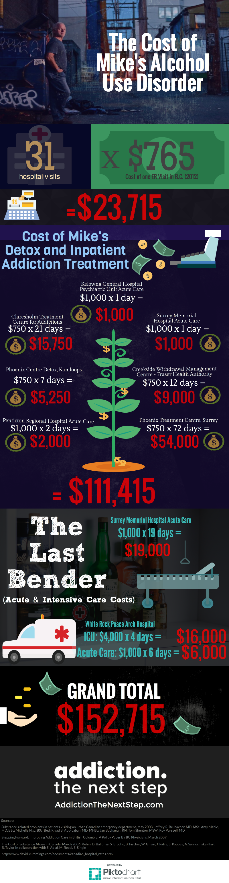 The Cost of Addiction Infographic 2